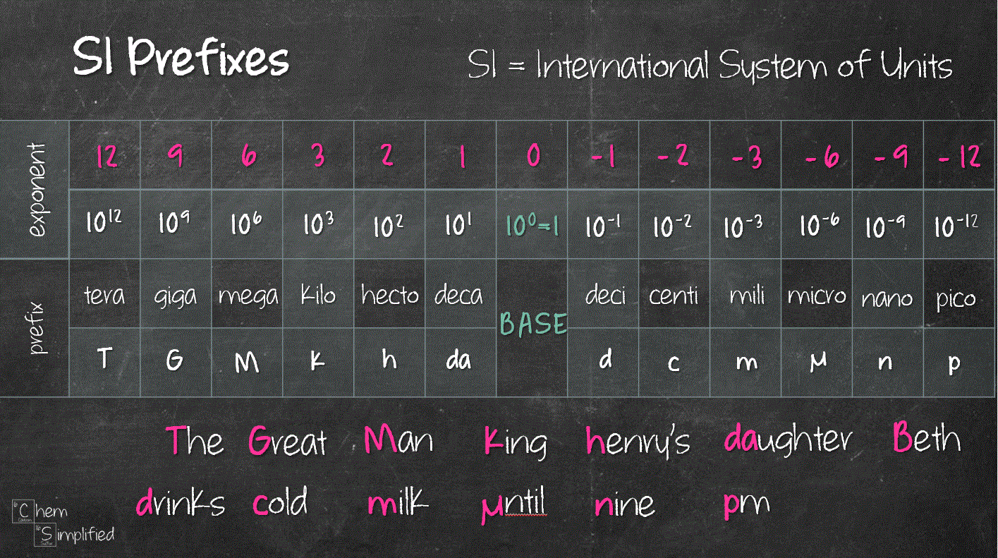 SI Prefixes ChemSimplified