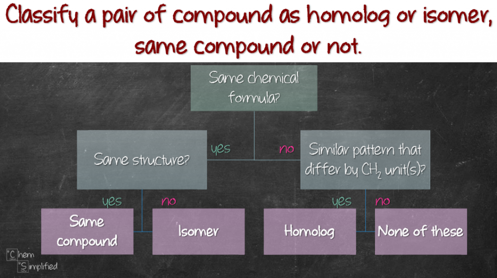Flowchart to classify homolog, isomer, same compound or not.