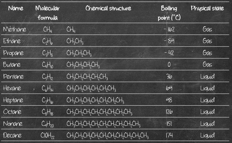 Boiling point and physical state for first alkane