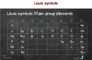 Lewis symbols for main group elements