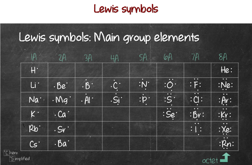 How to Predict number of bonds each element forms ChemSimplified