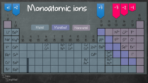 List of monoatomic ions