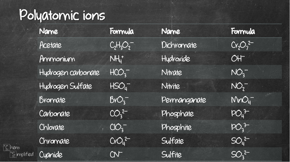 List of polyatomic ions