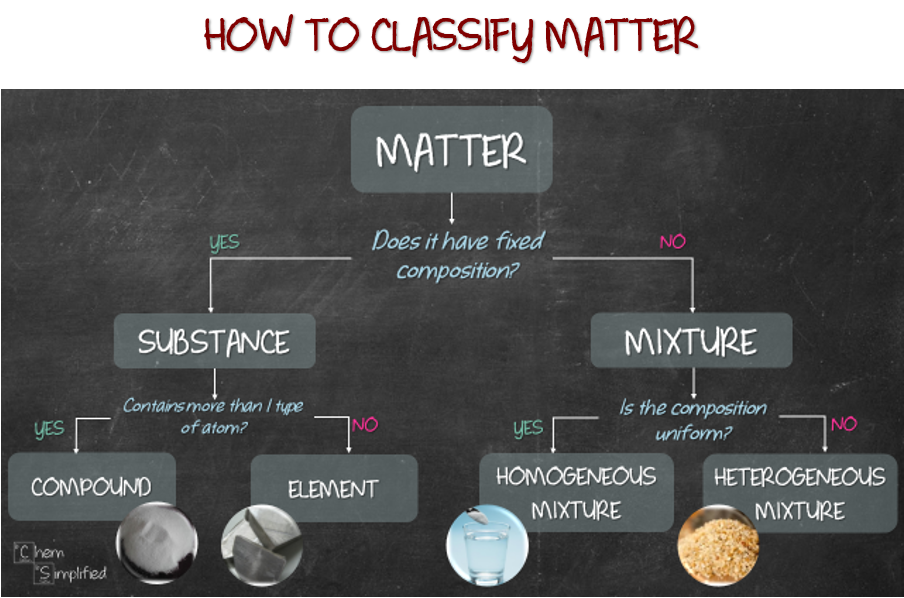Flow chart for classification of matter
