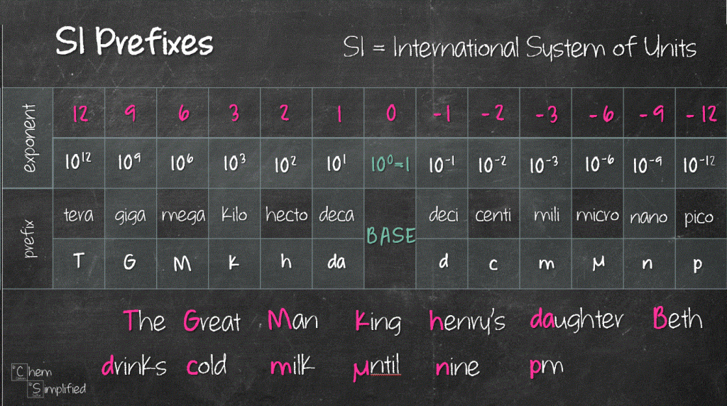 Prefixes – ChemSimplified